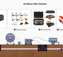 Air Blown Fiber (ABF) Underground Solution